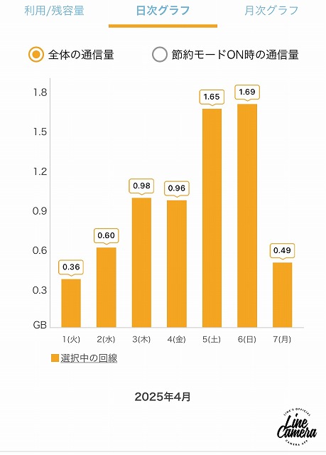 ギガ使用量のグラフのスクショ