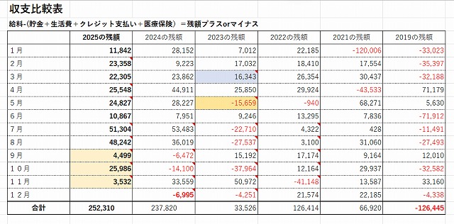 自作の2025年の収支比較表のエクセル。