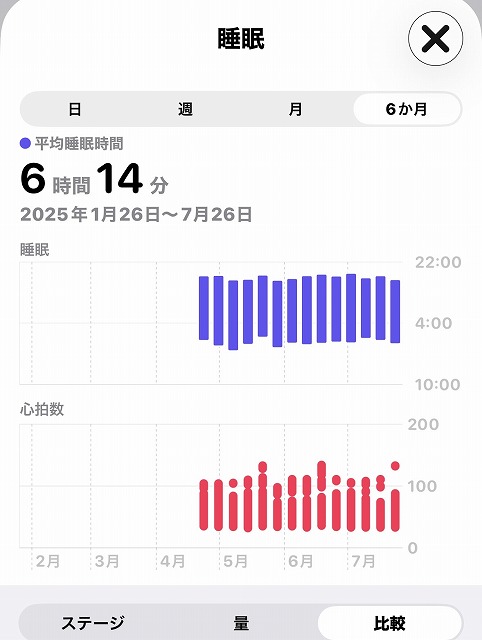 2025年４月から7月までの平均睡眠時間のグラフ