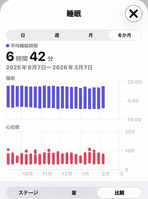 2025年9月から2026年2月までの平均睡眠時間のグラフ